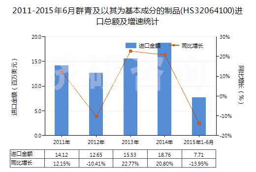 2011-2015年6月群青及以其為基本成分的制品(HS32064100)進(jìn)口總額及增速統(tǒng)計(jì) 2011-2015年6月群青及以其為基本成分的制品(HS32064100)進(jìn)口總額及增速統(tǒng)計(jì)